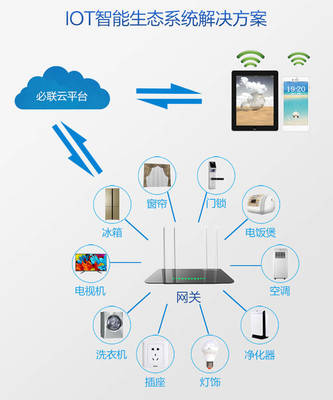 物聯(lián)網(wǎng)時(shí)代，探秘B-LINK必聯(lián)智能云IoT解決方案的通信技術(shù)開發(fā)